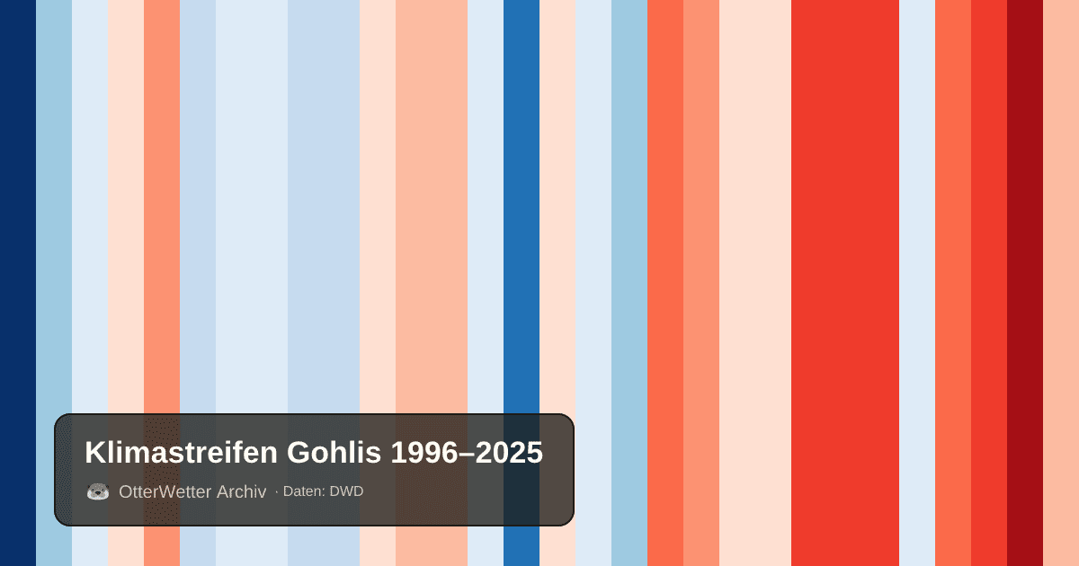 Klimastreifen Gohlis: Jahresmitteltemperaturen von blau (kühler) bis rot (wärmer)