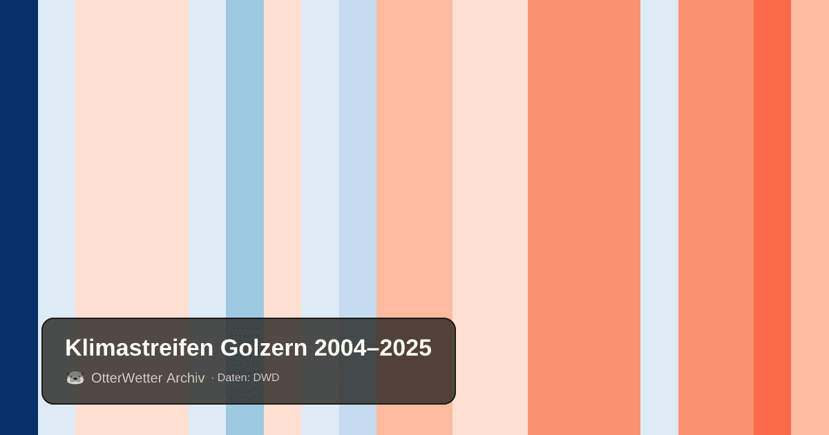 Klimastreifen Golzern: Jahresmitteltemperaturen von blau (kühler) bis rot (wärmer)