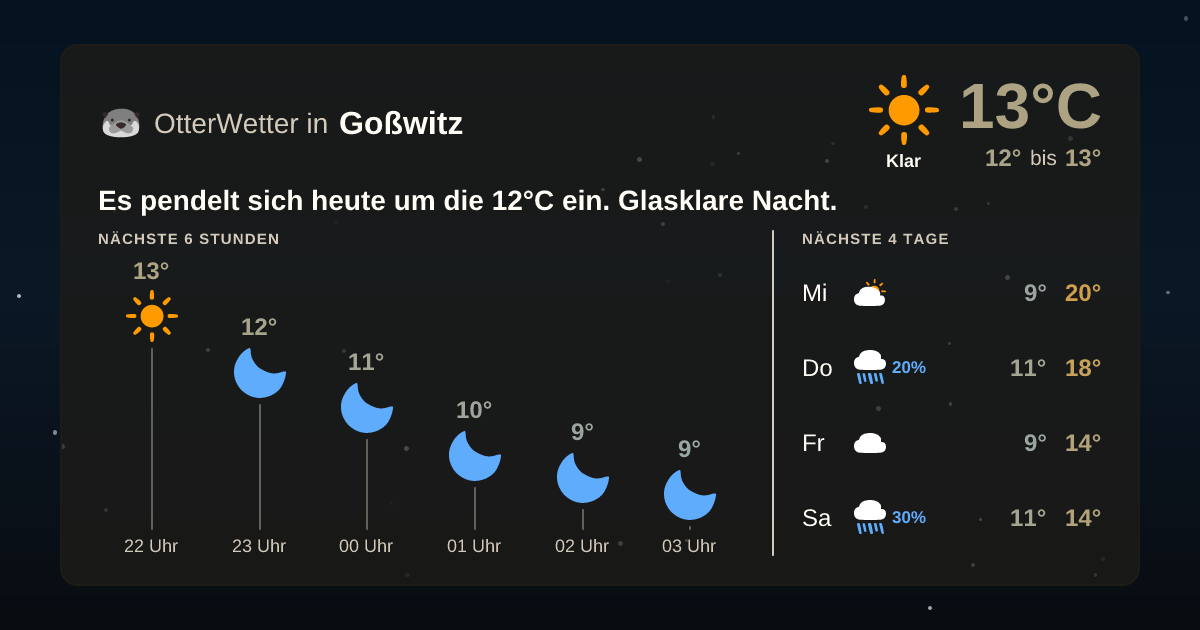 Widget-Vorschau für Goßwitz Wetter-Widget-Vorschau mit Vorhersagedaten für Goßwitz