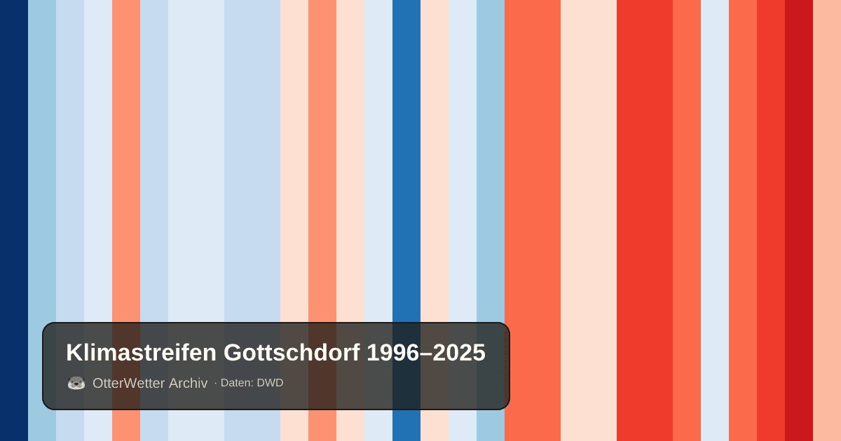 Klimastreifen Gottschdorf: Jahresmitteltemperaturen von blau (kühler) bis rot (wärmer)