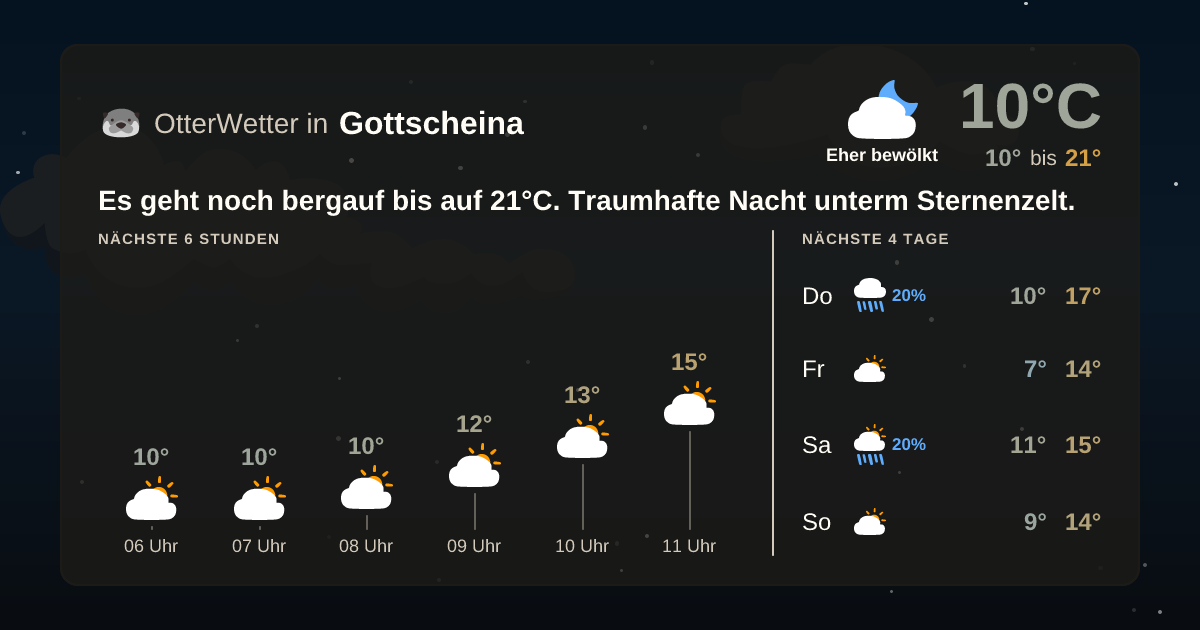 Wetter-Widget-Vorschau mit Vorhersagedaten für Gottscheina