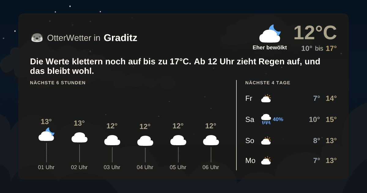 Widget-Vorschau für Graditz Wetter-Widget-Vorschau mit Vorhersagedaten für Graditz