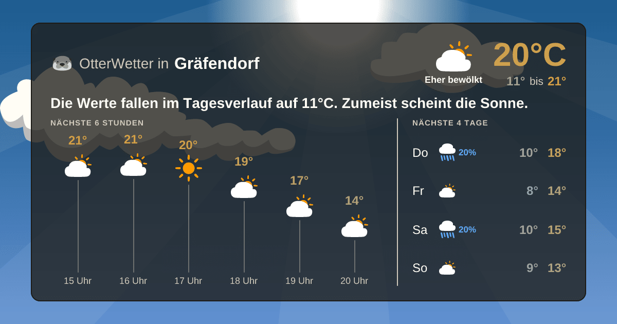 OtterWetter-Widget Gräfendorf