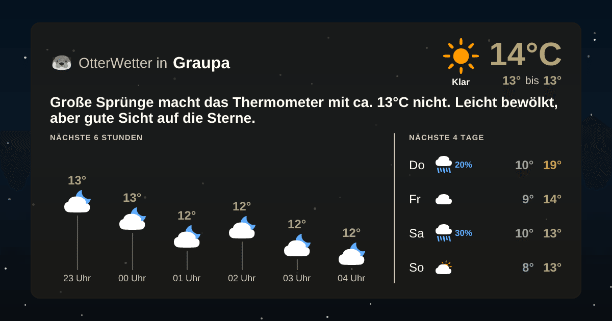 Widget-Vorschau für Graupa Wetter-Widget-Vorschau mit Vorhersagedaten für Graupa