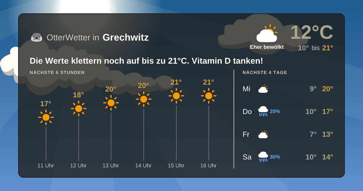 Widget-Vorschau für Grechwitz Wetter-Widget-Vorschau mit Vorhersagedaten für Grechwitz