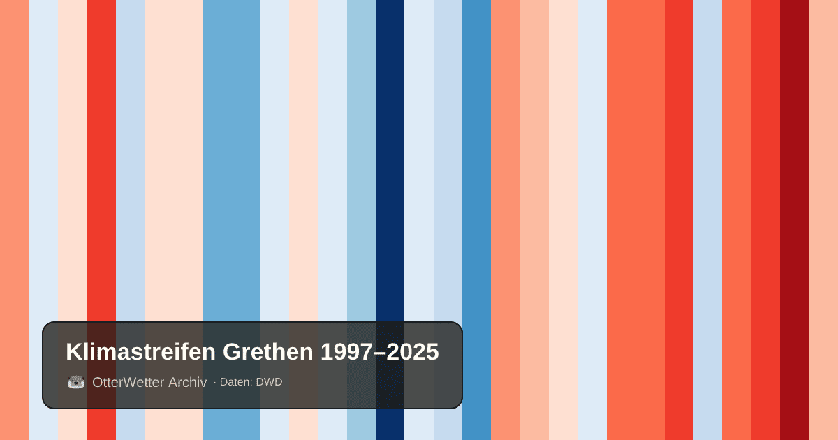 Klimastreifen Grethen: Jahresmitteltemperaturen von blau (kühler) bis rot (wärmer)