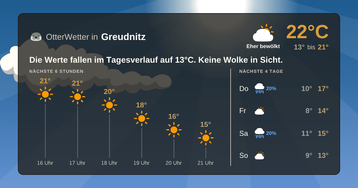 Widget-Vorschau für Greudnitz Wetter-Widget-Vorschau mit Vorhersagedaten für Greudnitz