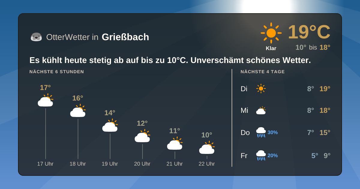 Widget-Vorschau für Grießbach Wetter-Widget-Vorschau mit Vorhersagedaten für Grießbach