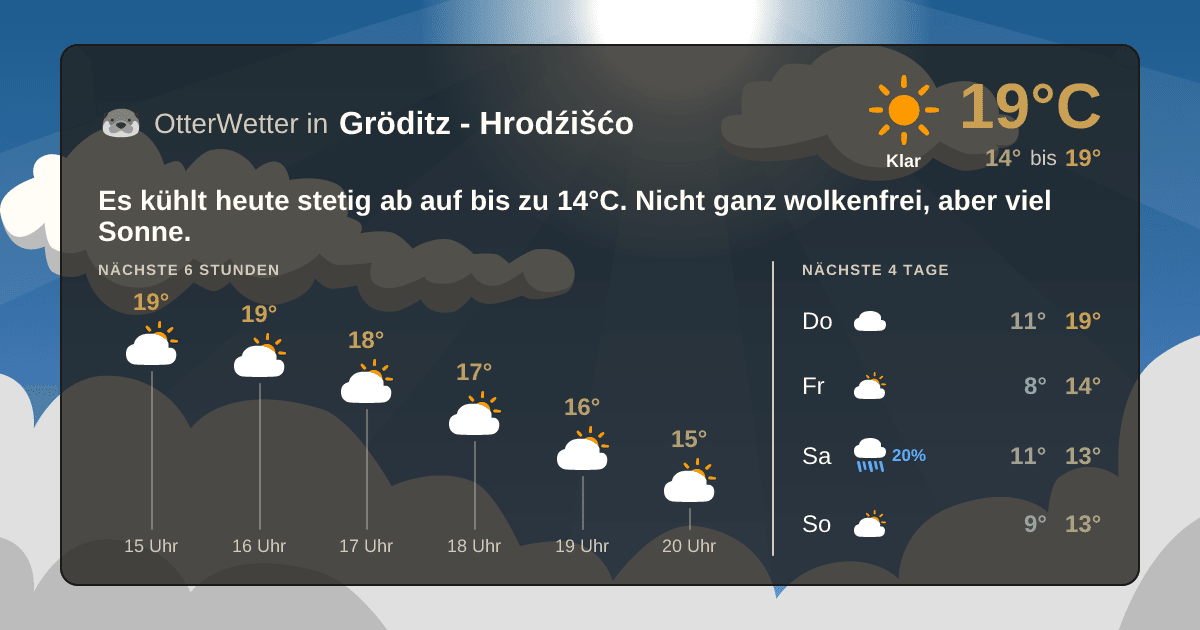 OtterWetter-Widget Gröditz - Hrodźišćo