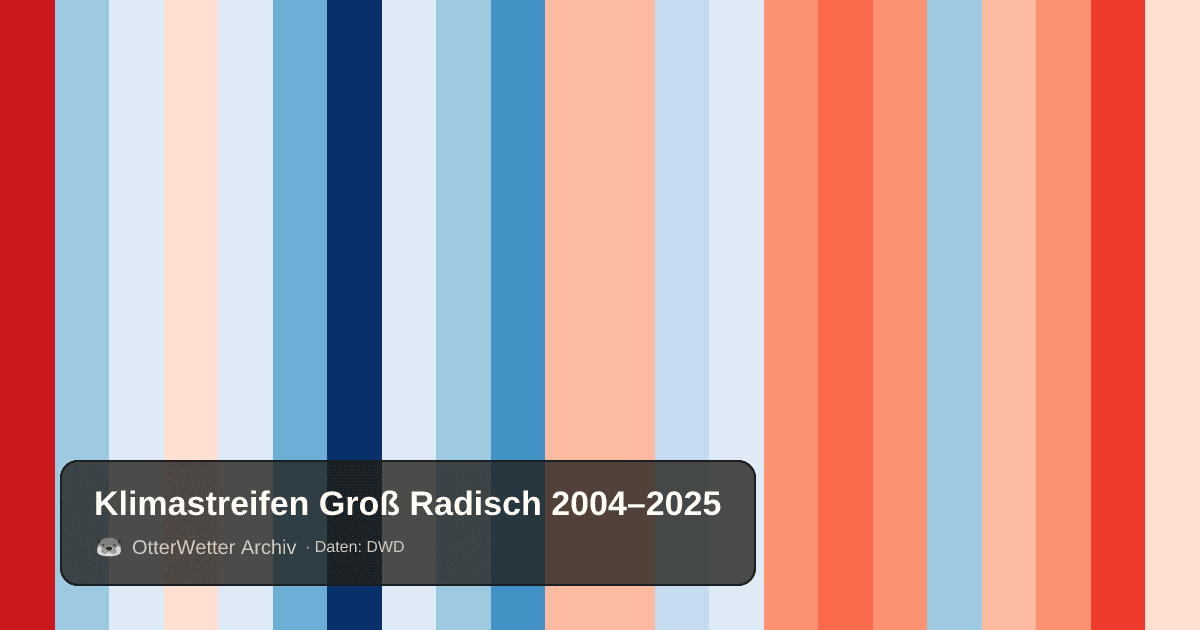 Klimastreifen Groß Radisch: Jahresmitteltemperaturen von blau (kühler) bis rot (wärmer)