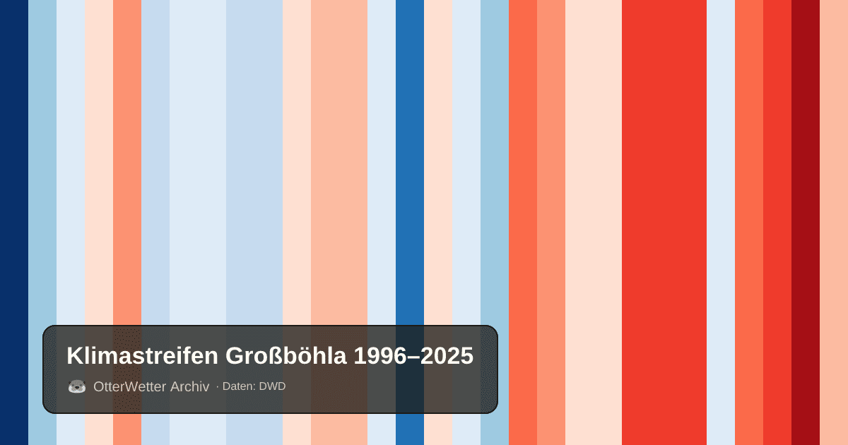 Klimastreifen Großböhla: Jahresmitteltemperaturen von blau (kühler) bis rot (wärmer)