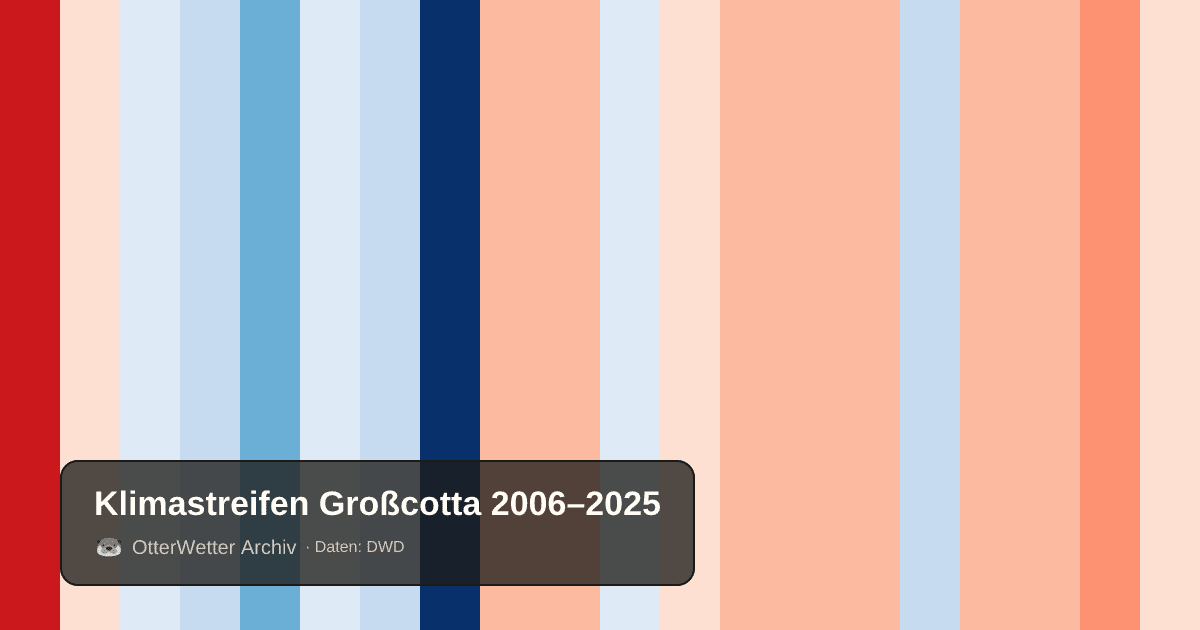 Klimastreifen Großcotta: Jahresmitteltemperaturen von blau (kühler) bis rot (wärmer)