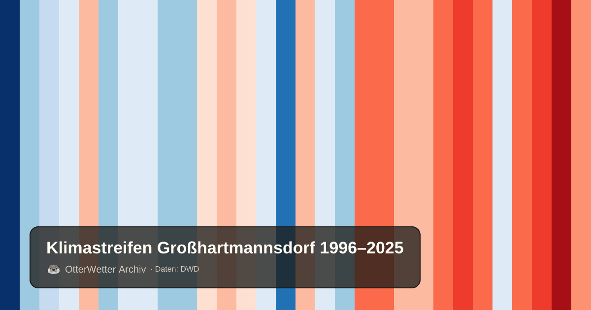 Klimastreifen Großhartmannsdorf: Jahresmitteltemperaturen von blau (kühler) bis rot (wärmer)