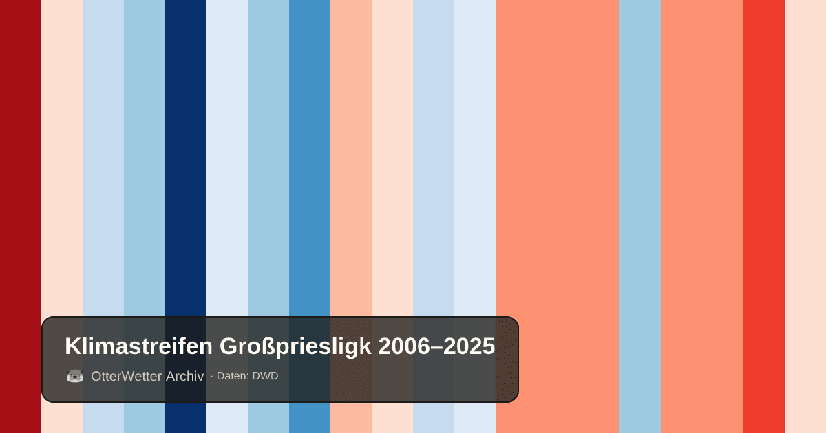Klimastreifen Großpriesligk: Jahresmitteltemperaturen von blau (kühler) bis rot (wärmer)