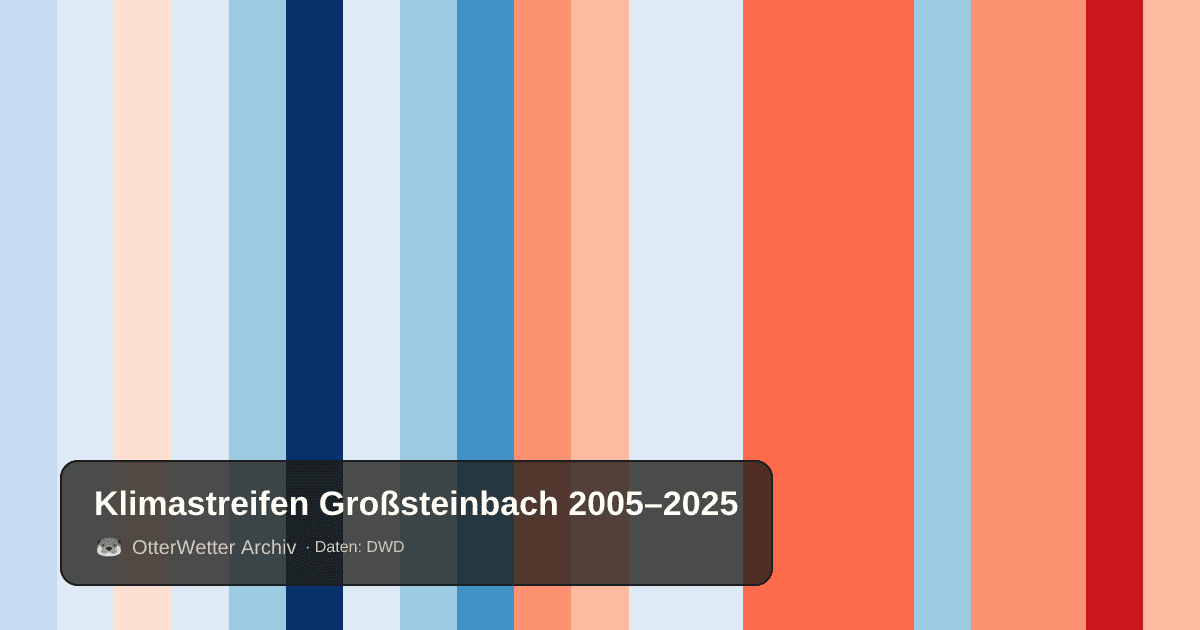 Klimastreifen Großsteinbach: Jahresmitteltemperaturen von blau (kühler) bis rot (wärmer)