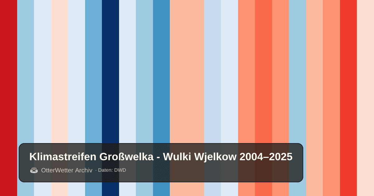 Klimastreifen Großwelka - Wulki Wjelkow: Jahresmitteltemperaturen von blau (kühler) bis rot (wärmer)