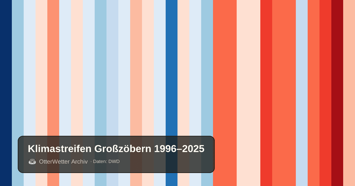 Klimastreifen Großzöbern: Jahresmitteltemperaturen von blau (kühler) bis rot (wärmer)
