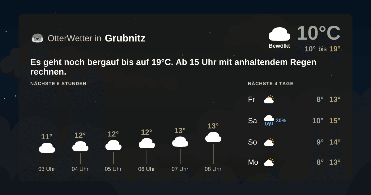 Widget-Vorschau für Grubnitz Wetter-Widget-Vorschau mit Vorhersagedaten für Grubnitz