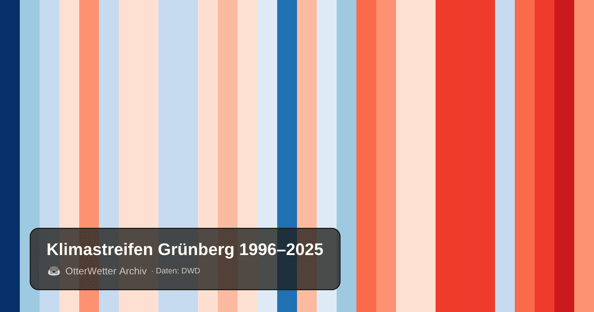 Klimastreifen Grünberg: Jahresmitteltemperaturen von blau (kühler) bis rot (wärmer)