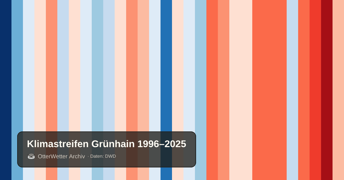 Klimastreifen Grünhain: Jahresmitteltemperaturen von blau (kühler) bis rot (wärmer)