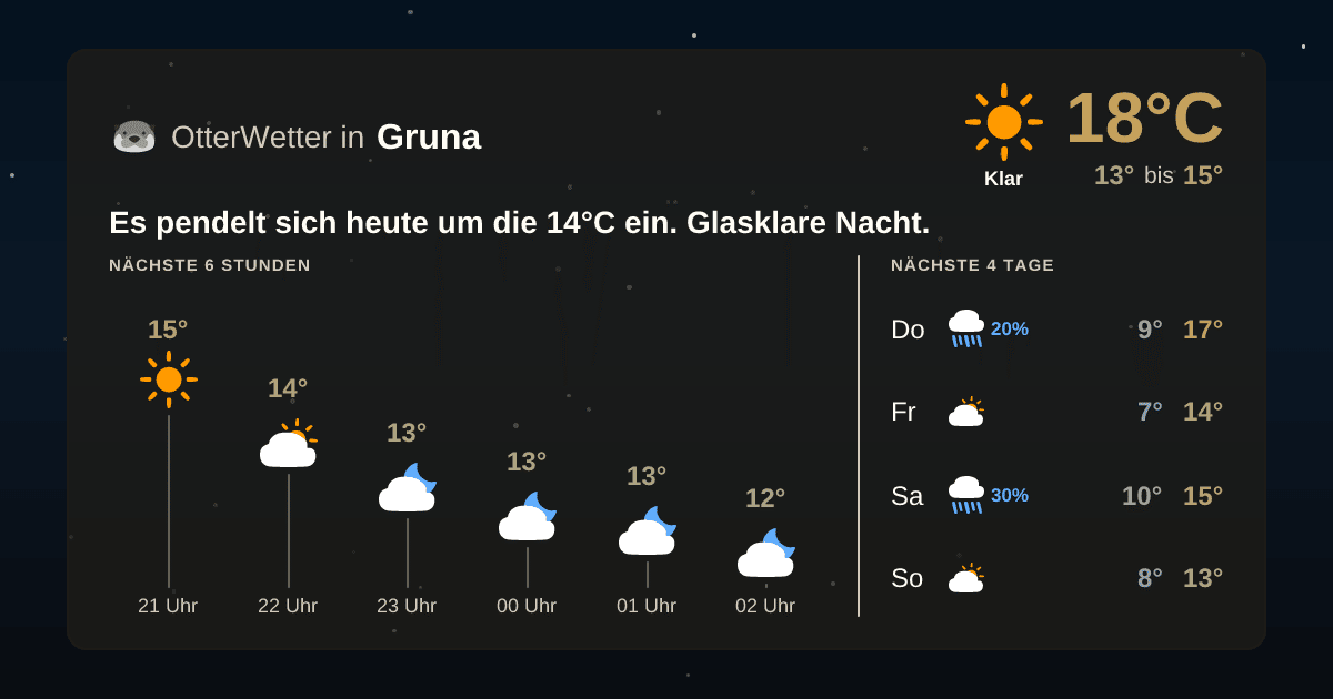 Widget-Vorschau für Gruna Wetter-Widget-Vorschau mit Vorhersagedaten für Gruna