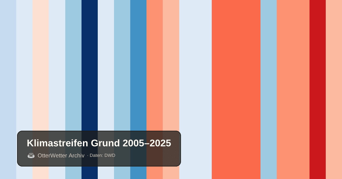 Klimastreifen Grund: Jahresmitteltemperaturen von blau (kühler) bis rot (wärmer)