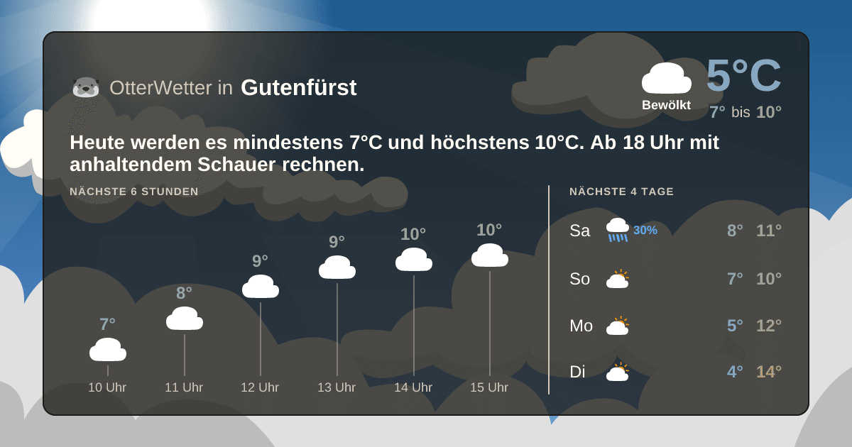 OtterWetter-Widget Gutenfürst