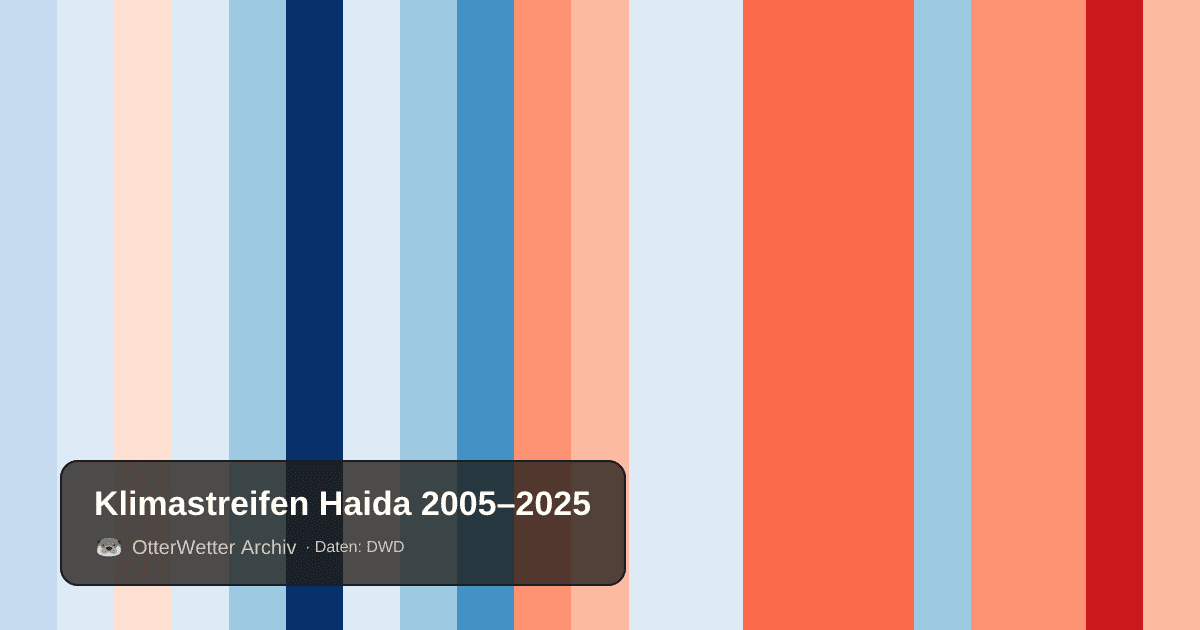 Klimastreifen Haida: Jahresmitteltemperaturen von blau (kühler) bis rot (wärmer)