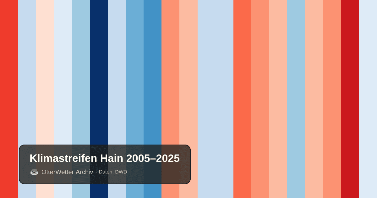 Klimastreifen Hain: Jahresmitteltemperaturen von blau (kühler) bis rot (wärmer)