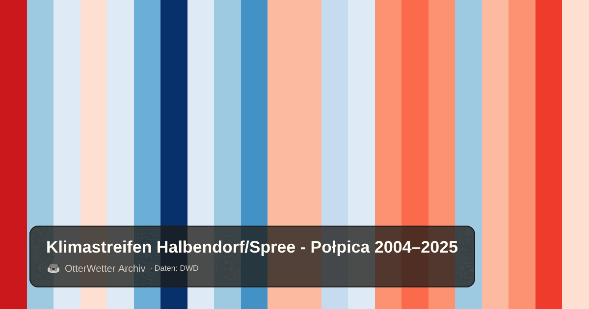 Klimastreifen Halbendorf/Spree - Połpica: Jahresmitteltemperaturen von blau (kühler) bis rot (wärmer)