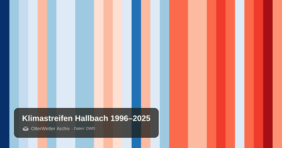 Klimastreifen Hallbach: Jahresmitteltemperaturen von blau (kühler) bis rot (wärmer)