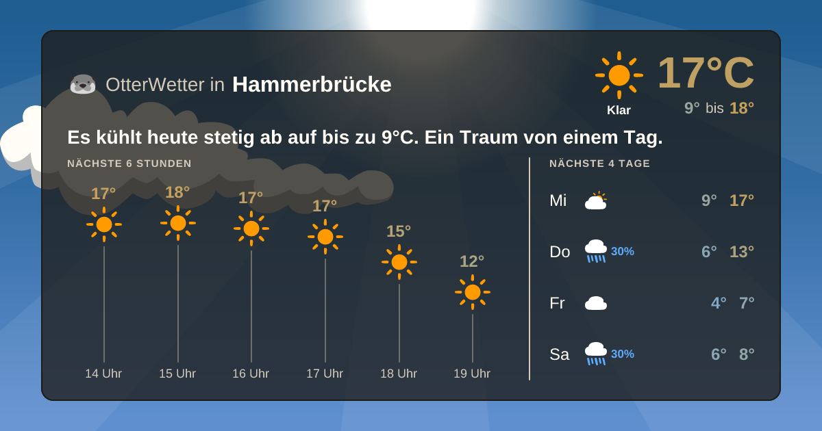 OtterWetter-Widget Hammerbrücke
