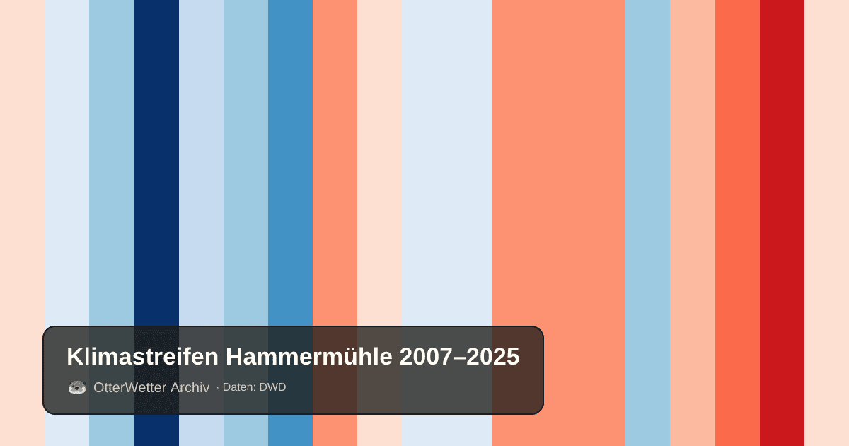 Klimastreifen Hammermühle: Jahresmitteltemperaturen von blau (kühler) bis rot (wärmer)