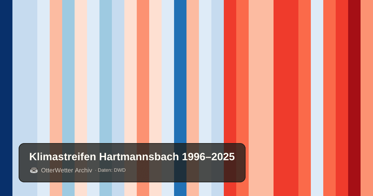 Klimastreifen Hartmannsbach: Jahresmitteltemperaturen von blau (kühler) bis rot (wärmer)