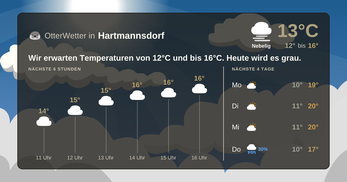 Widget-Vorschau für Hartmannsdorf Wetter-Widget-Vorschau mit Vorhersagedaten für Hartmannsdorf