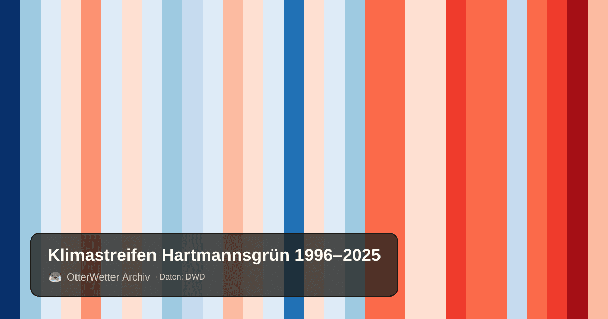 Klimastreifen Hartmannsgrün: Jahresmitteltemperaturen von blau (kühler) bis rot (wärmer)