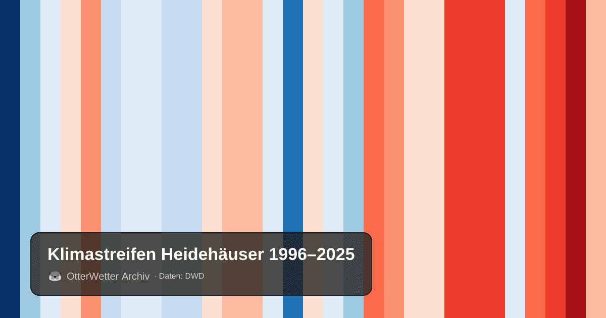 Klimastreifen Heidehäuser: Jahresmitteltemperaturen von blau (kühler) bis rot (wärmer)