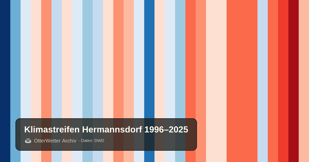 Klimastreifen Hermannsdorf: Jahresmitteltemperaturen von blau (kühler) bis rot (wärmer)
