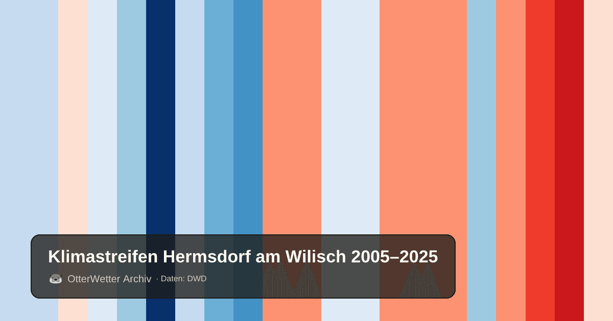 Klimastreifen Hermsdorf am Wilisch: Jahresmitteltemperaturen von blau (kühler) bis rot (wärmer)
