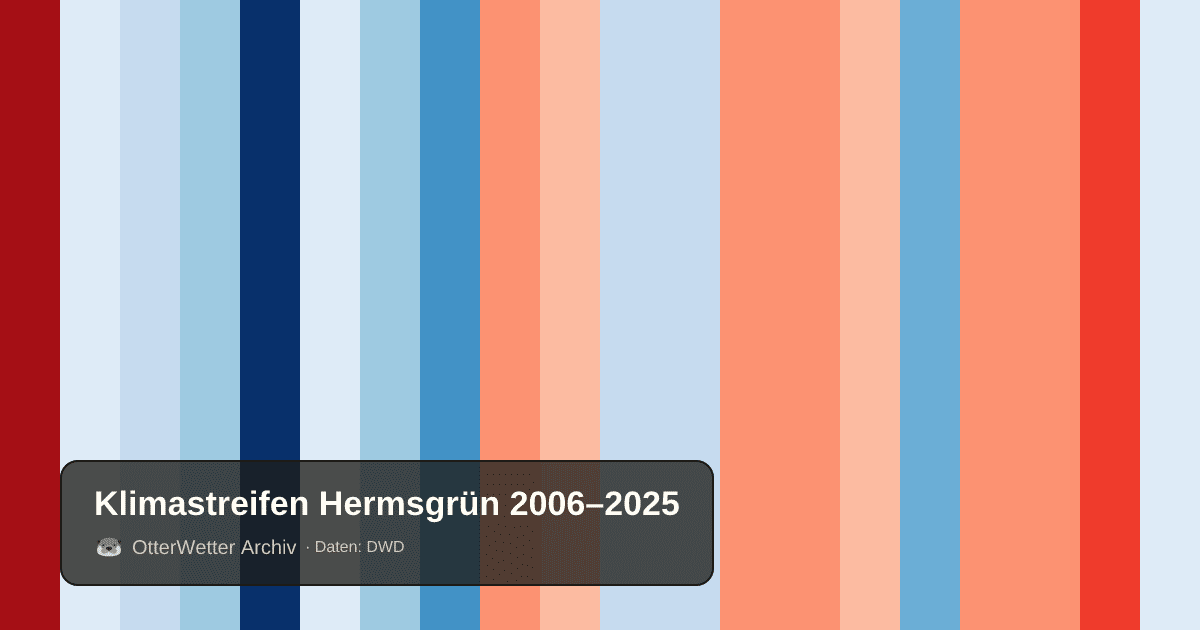 Klimastreifen Hermsgrün: Jahresmitteltemperaturen von blau (kühler) bis rot (wärmer)