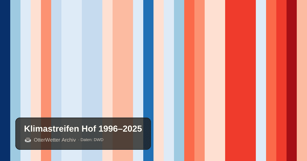 Klimastreifen Hof: Jahresmitteltemperaturen von blau (kühler) bis rot (wärmer)