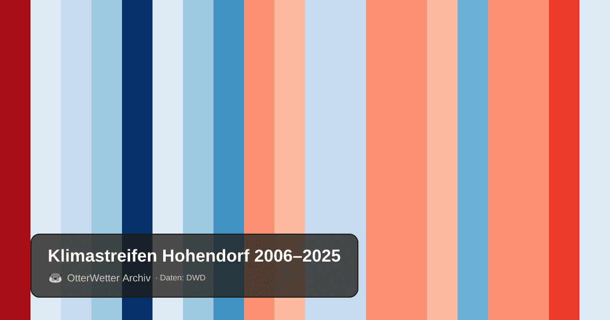 Klimastreifen Hohendorf: Jahresmitteltemperaturen von blau (kühler) bis rot (wärmer)