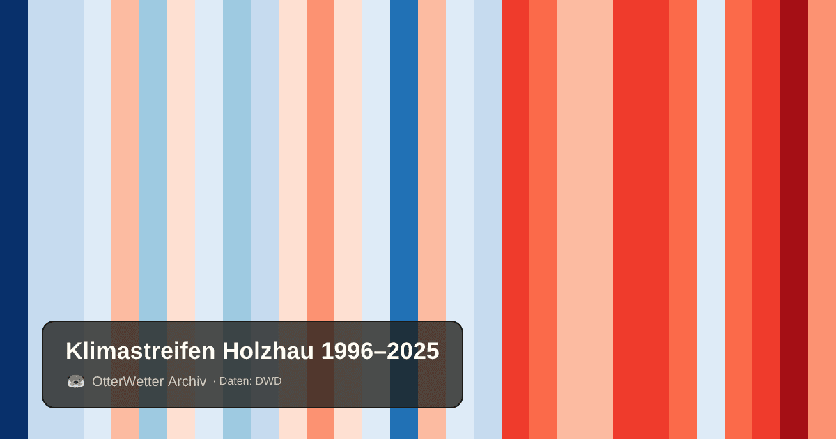 Klimastreifen Holzhau: Jahresmitteltemperaturen von blau (kühler) bis rot (wärmer)
