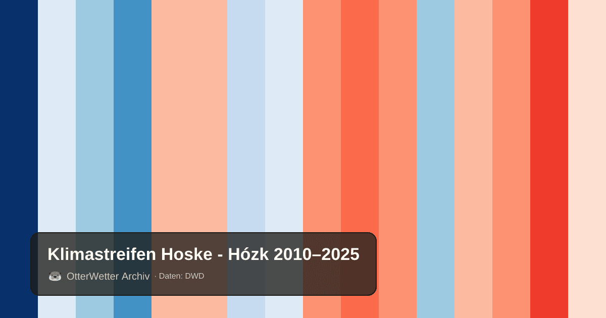 Klimastreifen Hoske - Hózk: Jahresmitteltemperaturen von blau (kühler) bis rot (wärmer)
