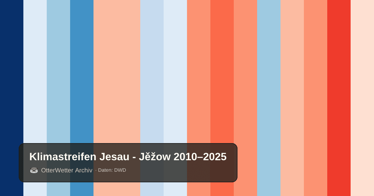 Klimastreifen Jesau - Jěžow: Jahresmitteltemperaturen von blau (kühler) bis rot (wärmer)