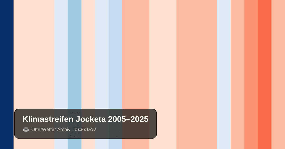 Klimastreifen Jocketa: Jahresmitteltemperaturen von blau (kühler) bis rot (wärmer)