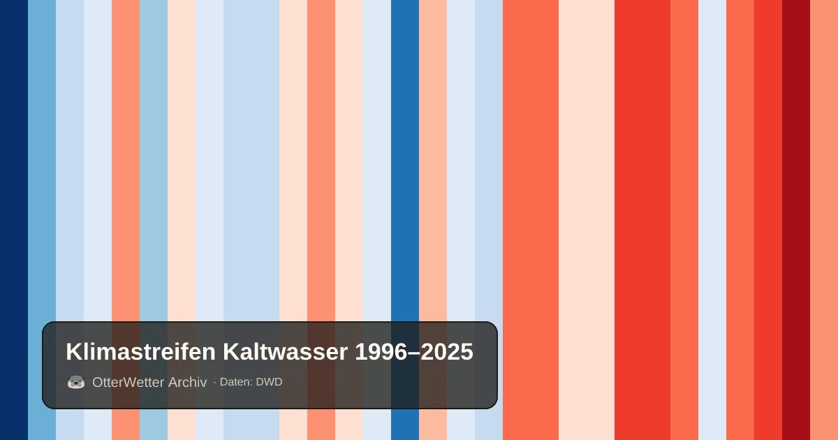 Klimastreifen Kaltwasser: Jahresmitteltemperaturen von blau (kühler) bis rot (wärmer)