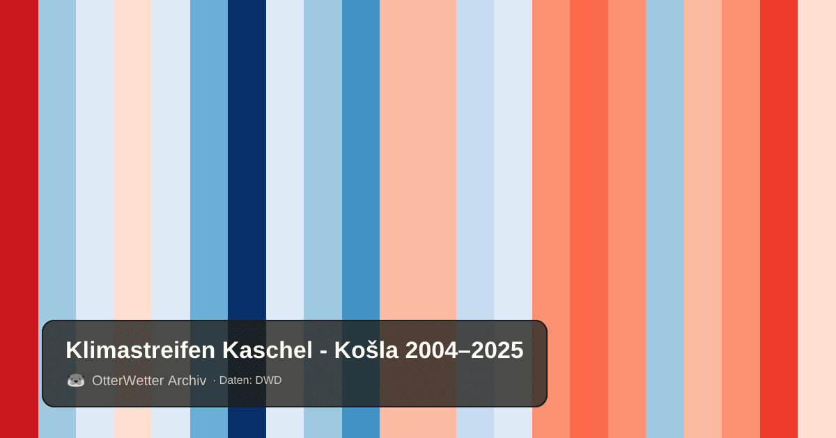 Klimastreifen Kaschel - Košla: Jahresmitteltemperaturen von blau (kühler) bis rot (wärmer)
