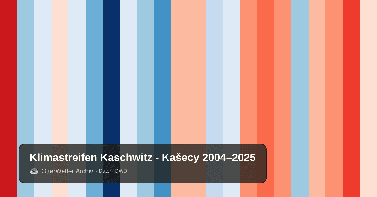 Klimastreifen Kaschwitz - Kašecy: Jahresmitteltemperaturen von blau (kühler) bis rot (wärmer)