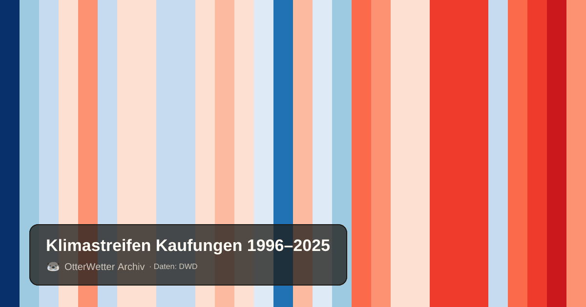 Klimastreifen Kaufungen: Jahresmitteltemperaturen von blau (kühler) bis rot (wärmer)